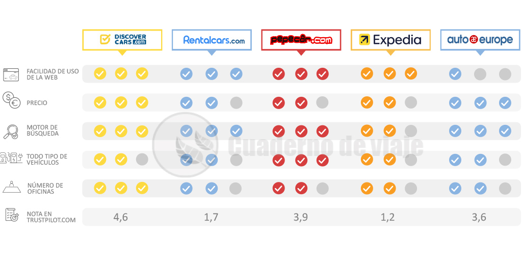 Comparativa para alquiler de coches en Milán (elaboración propia Cuaderno de Viaje) Comparativa para alquiler de coches en Milán (elaboración propia Cuaderno de Viaje)